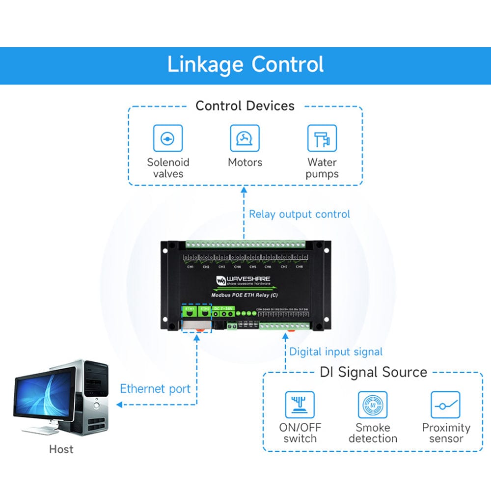 Dual Ethernet PoE 8-Channel Modbus Relay Module by Waveshare - The Pi Hut