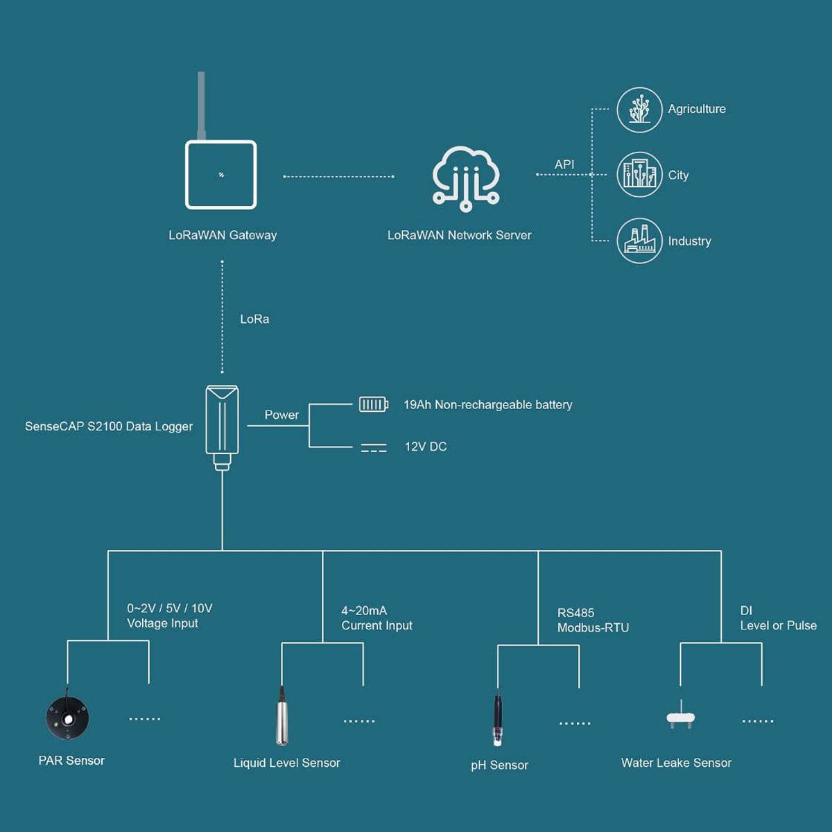 SenseCAP S2107 - LoRaWAN Temperature Sensor with PT1000 by Seeed - The Pi Hut