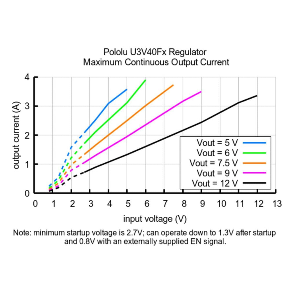 12V Step-Up Voltage Regulator U3V40F12 by Pololu - The Pi Hut