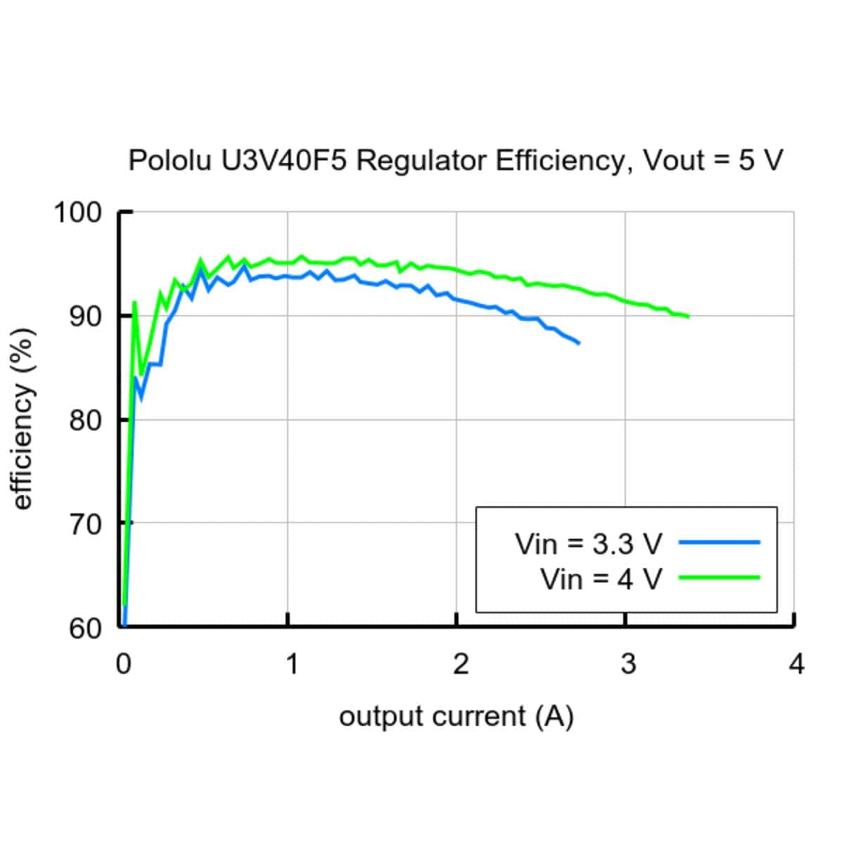 5V Step-Up Voltage Regulator U3V40F5 - The Pi Hut