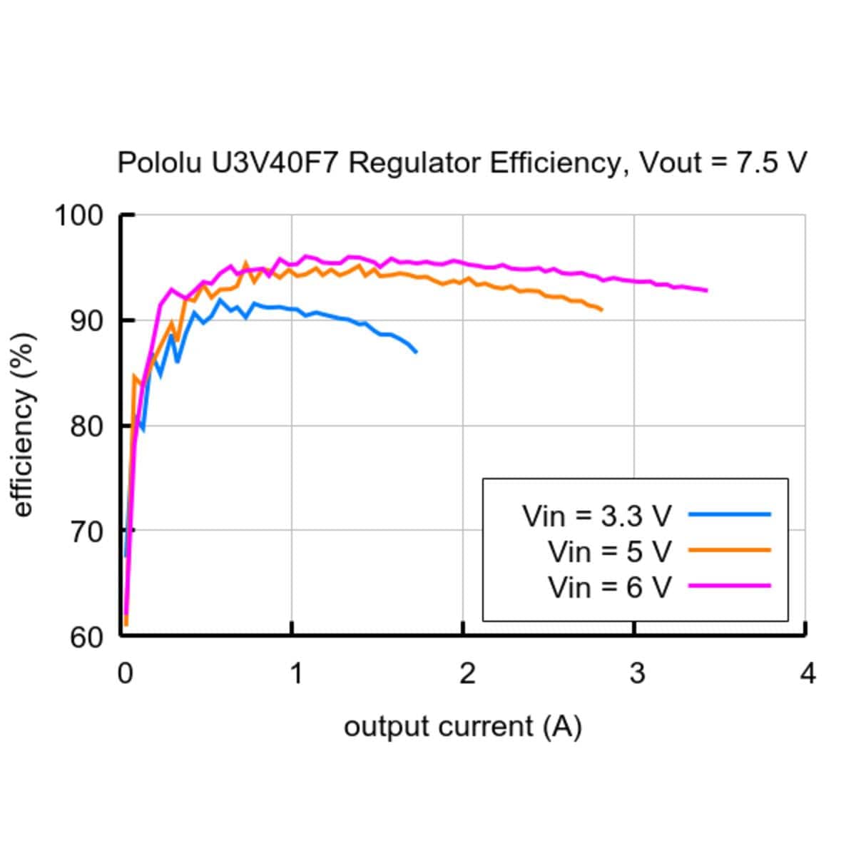 7.5V Step-Up Voltage Regulator U3V40F7 - The Pi Hut