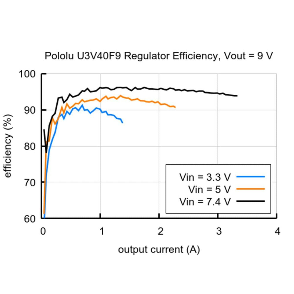 9V Step-Up Voltage Regulator U3V40F9 by Pololu - The Pi Hut