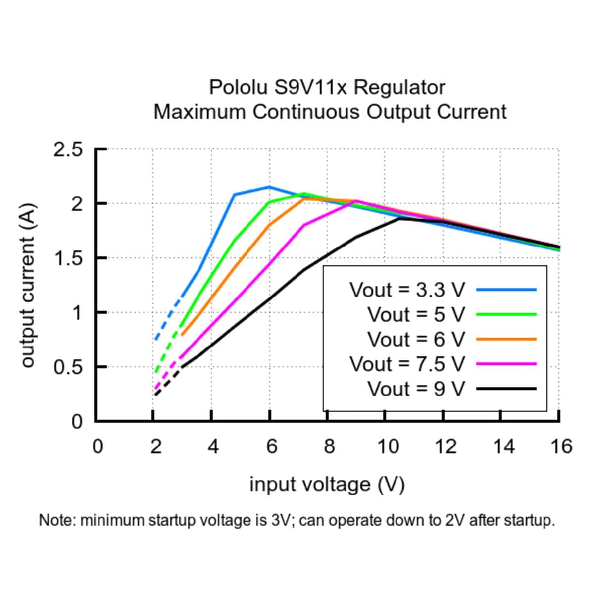 Pololu 3.3V Step-Up/Down Voltage Regulator with Adjustable Low-Voltage Cut-off - The Pi Hut