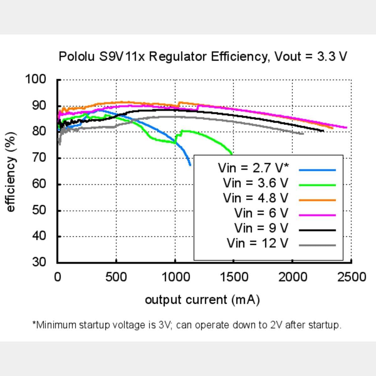 Pololu 3.3V Step-Up/Down Voltage Regulator with Adjustable Low-Voltage Cut-off - The Pi Hut