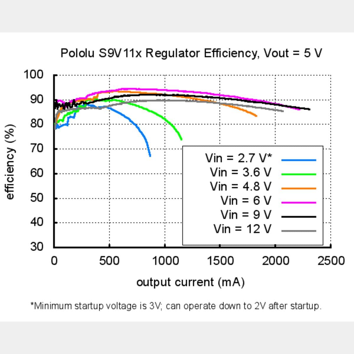 Pololu 3.3V Step-Up/Down Voltage Regulator with Adjustable Low-Voltage Cut-off - The Pi Hut