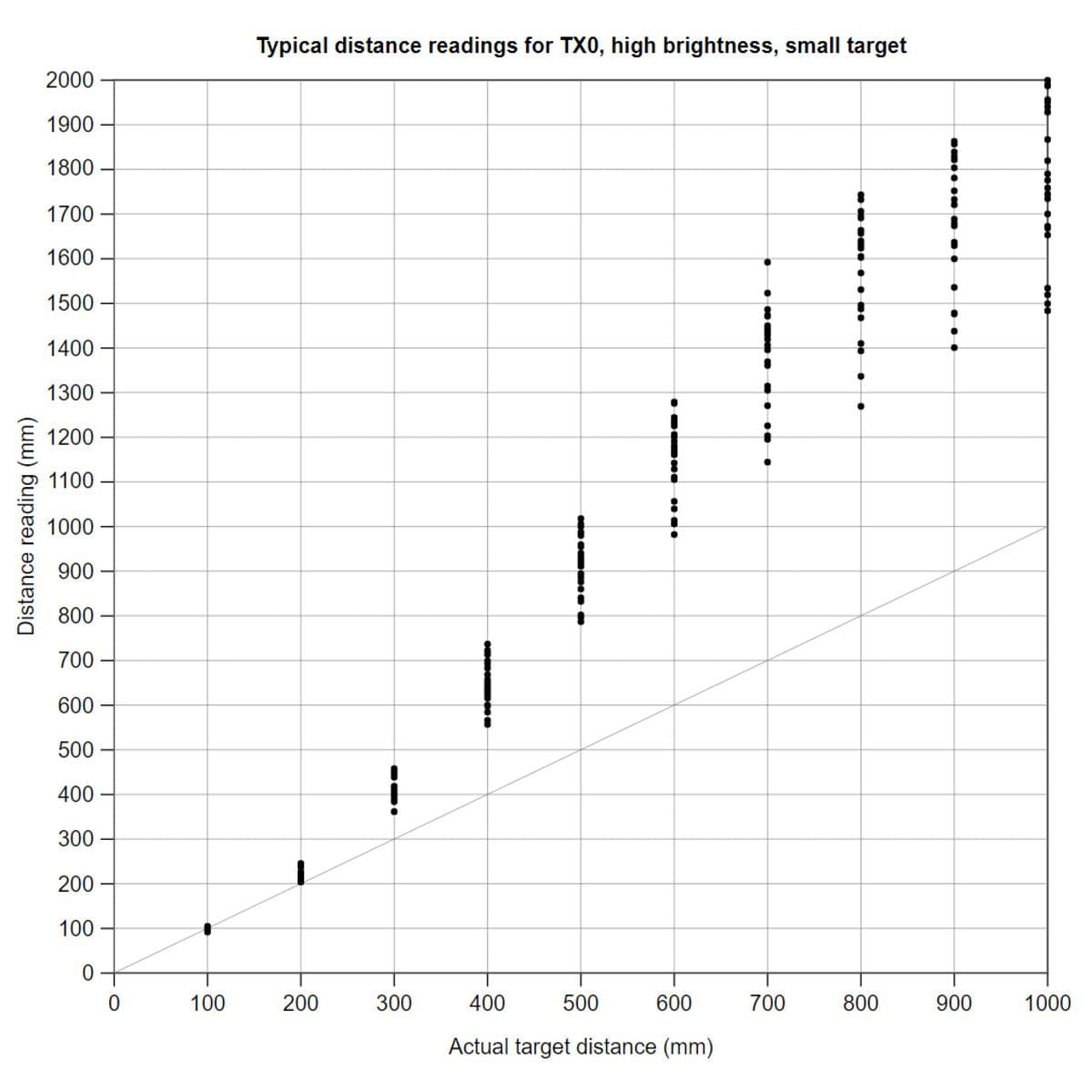 Pololu 3-Channel Wide FOV Time-of-Flight Distance Sensor OPT3101 (No Headers) by Pololu - The Pi Hut