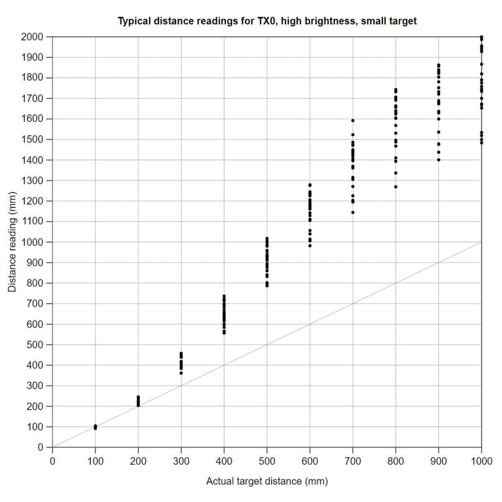 Pololu 3-Channel Wide FOV Time-of-Flight Distance Sensor OPT3101 (No Headers) by Pololu - The Pi Hut