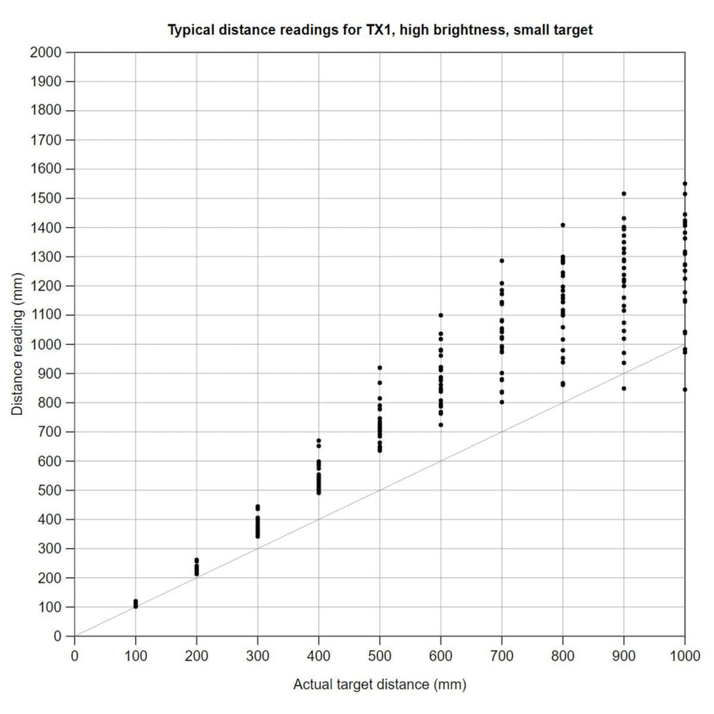 Pololu 3-Channel Wide FOV Time-of-Flight Distance Sensor OPT3101 (No Headers) by Pololu - The Pi Hut