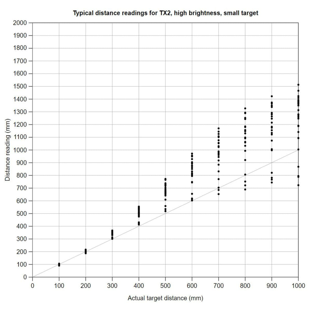 Pololu 3-Channel Wide FOV Time-of-Flight Distance Sensor OPT3101 (No Headers) by Pololu - The Pi Hut