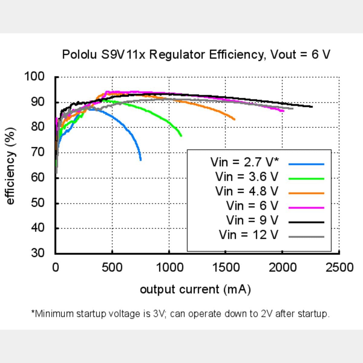 Pololu 5V Step-Up/Down Voltage Regulator with Adjustable Low-Voltage Cut-off - The Pi Hut