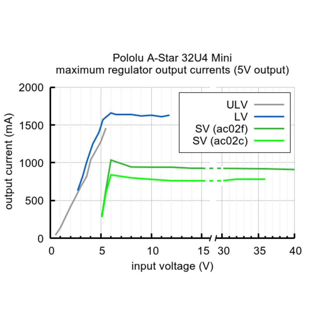Pololu A-Star 32U4 Mini ULV by Pololu - The Pi Hut