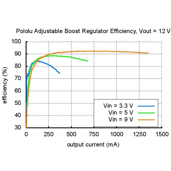 Pololu Adjustable Boost Regulator 4-25V by Pololu - The Pi Hut