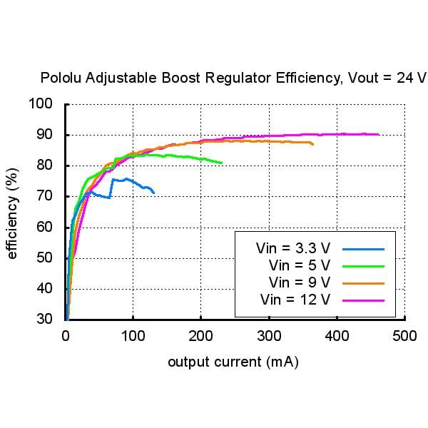 Pololu Adjustable Boost Regulator 4-25V by Pololu - The Pi Hut