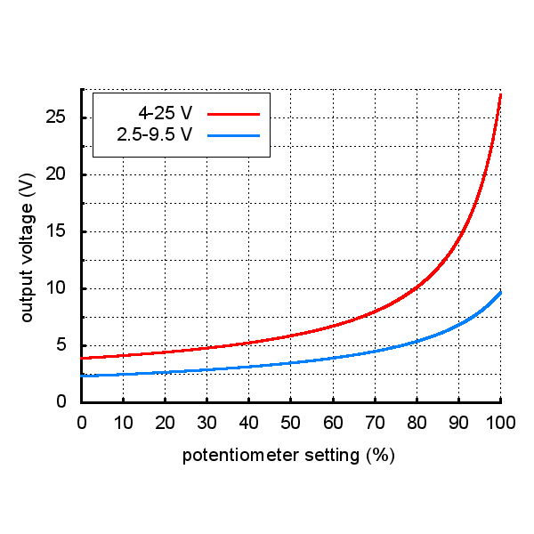 Pololu Adjustable Boost Regulator 4-25V by Pololu - The Pi Hut