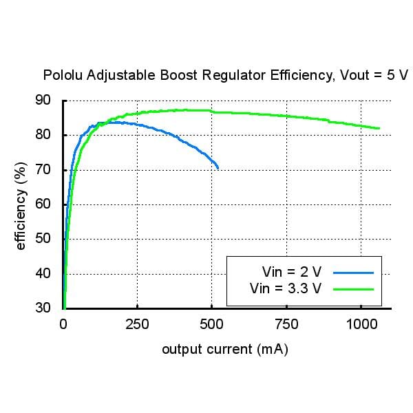 Pololu Adjustable Boost Regulator 4-25V by Pololu - The Pi Hut