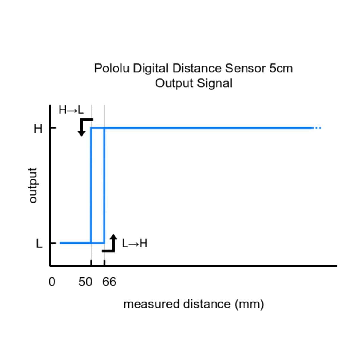 Pololu Digital Distance Sensor 5cm by Pololu - The Pi Hut