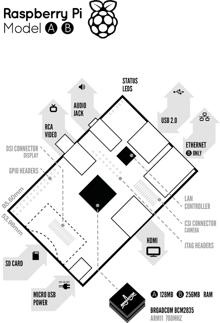 Raspberry Pi Model B Graphic