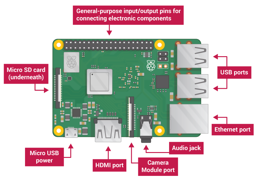 The Raspberry Pi 3 Tutorial - A Beginner’s Guide