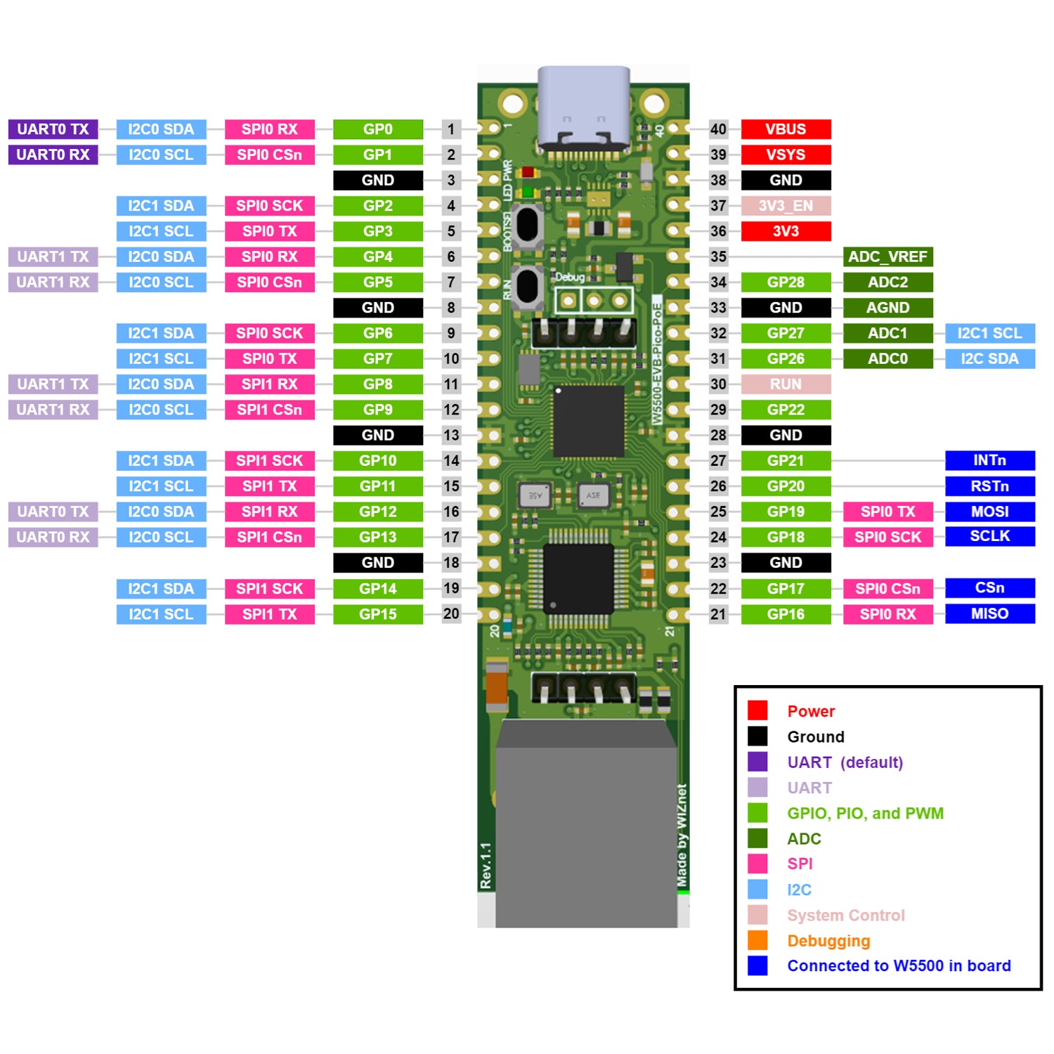 WIZnet W5500-EVB-Pico-POE