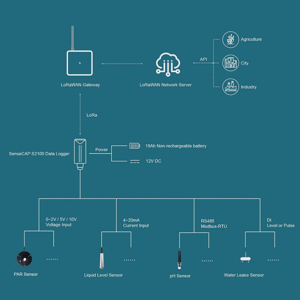 SenseCAP S2105 - LoRaWAN Soil Moisture, Temperature and EC Sensor by Seeed - The Pi Hut