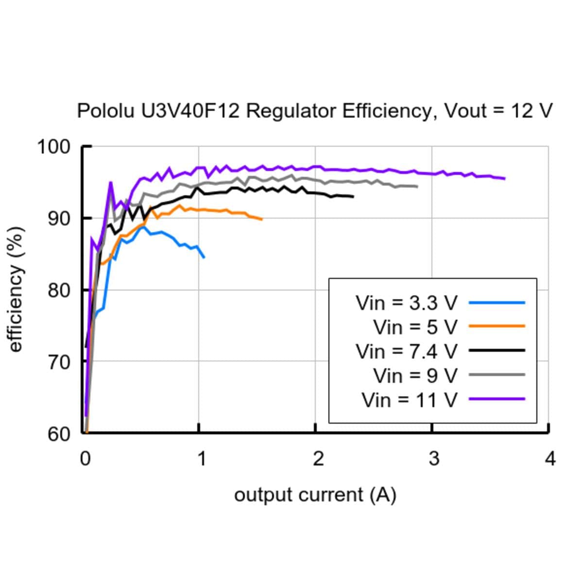 12V Step-Up Voltage Regulator U3V40F12 - The Pi Hut