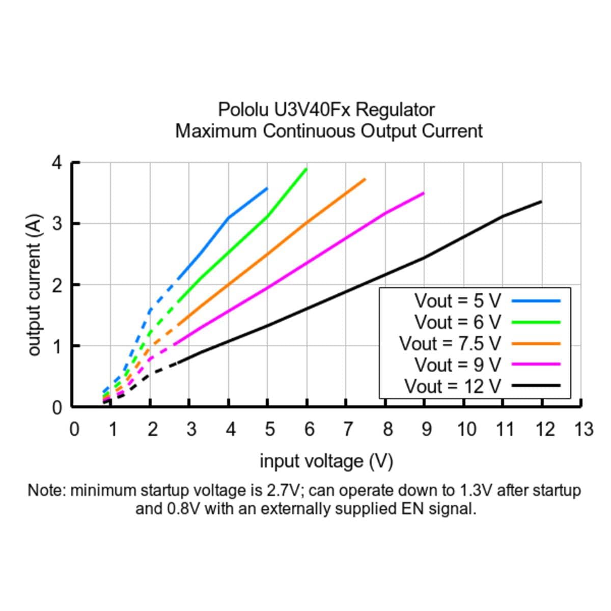 7.5V Step-Up Voltage Regulator U3V40F7 - The Pi Hut