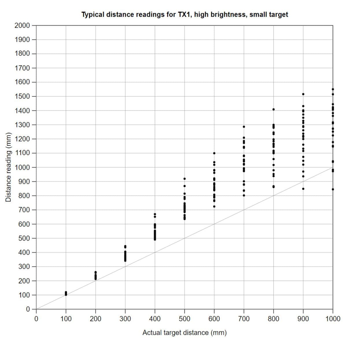 Pololu 3-Channel Wide FOV Time-of-Flight Distance Sensor OPT3101 (No Headers) - The Pi Hut