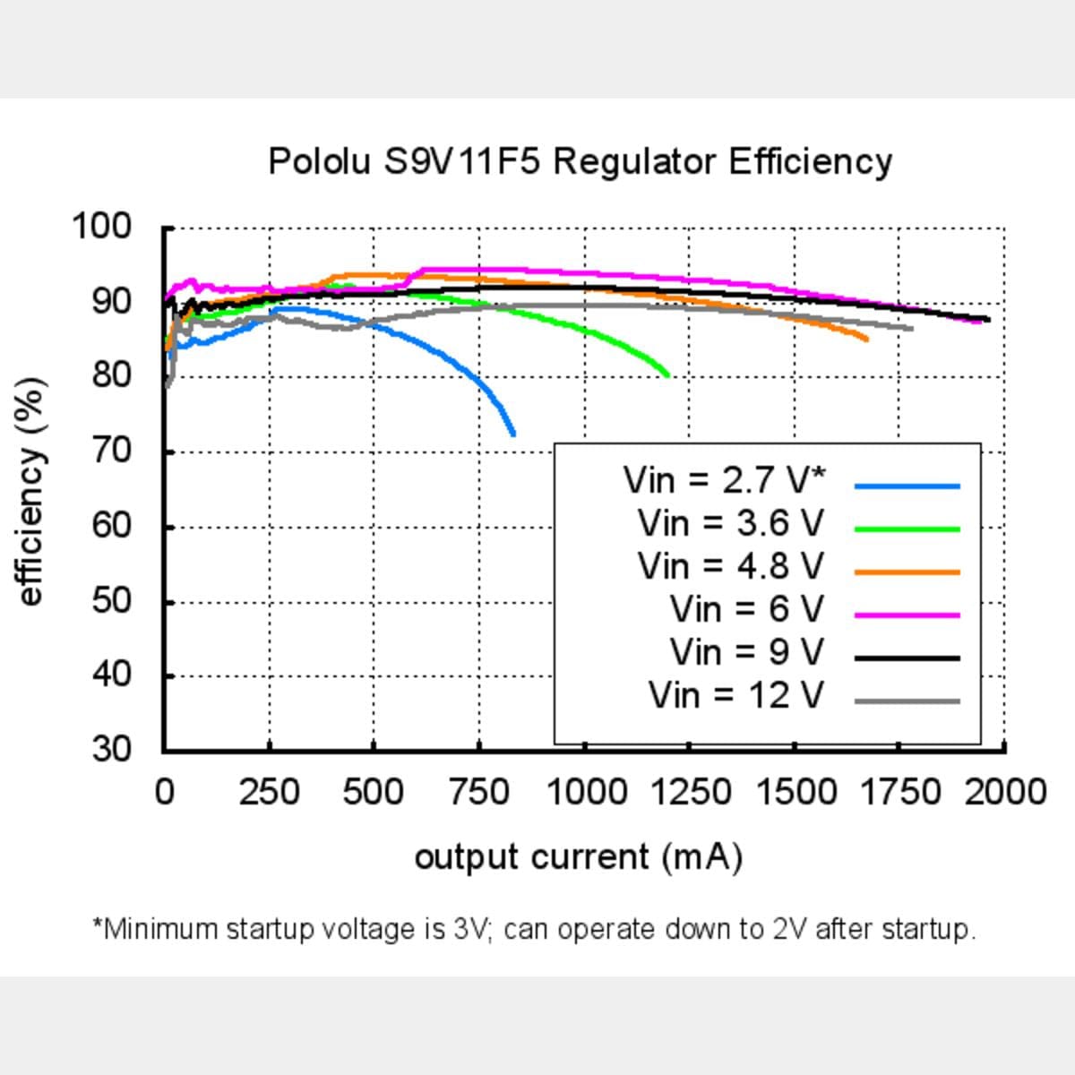 Pololu 5V Step-Up/Down Voltage Regulator S9V11F5 - The Pi Hut