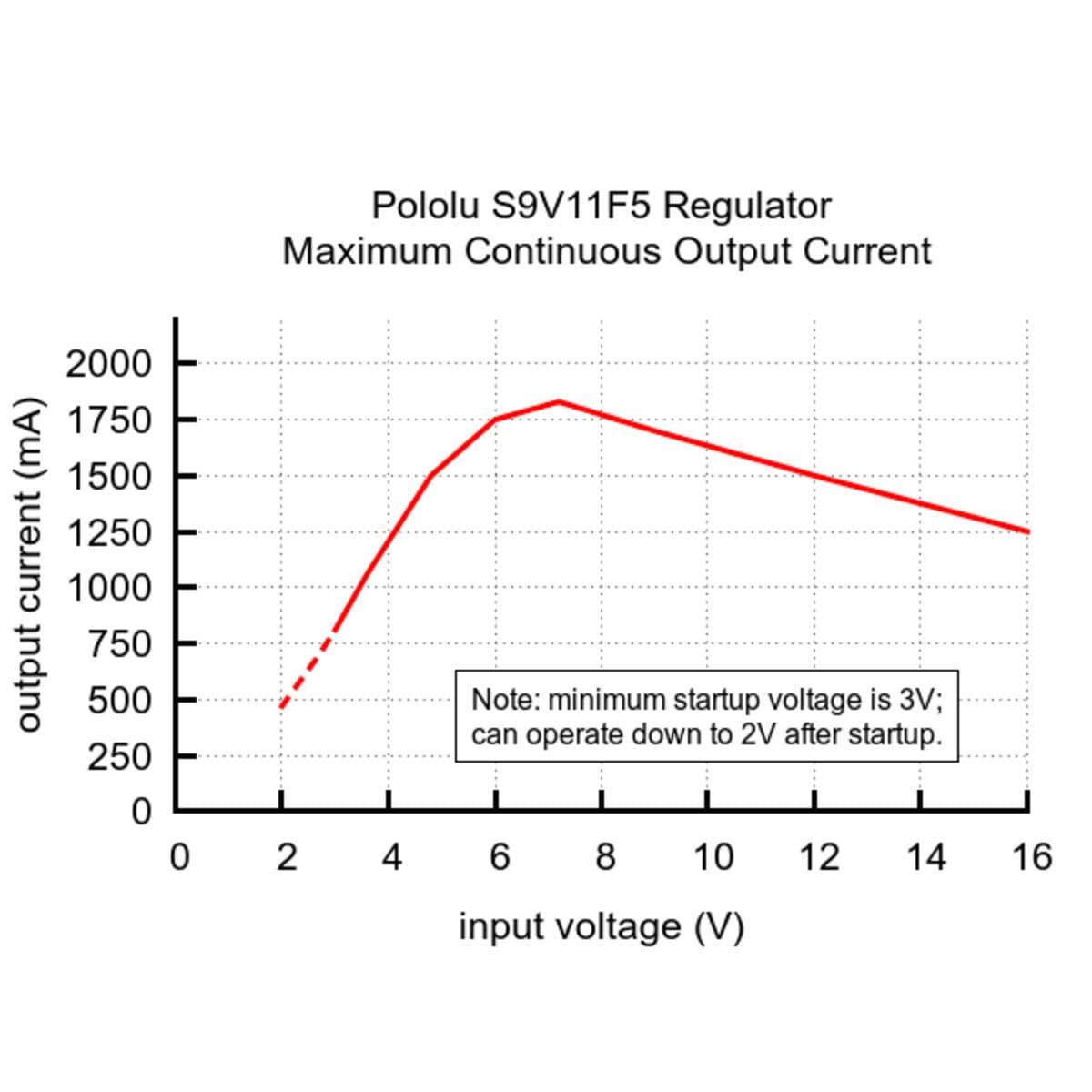 Pololu 5V Step-Up/Down Voltage Regulator S9V11F5 - The Pi Hut