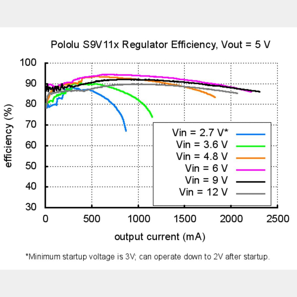 Pololu 5V Step-Up/Down Voltage Regulator with Adjustable Low-Voltage Cut-off - The Pi Hut