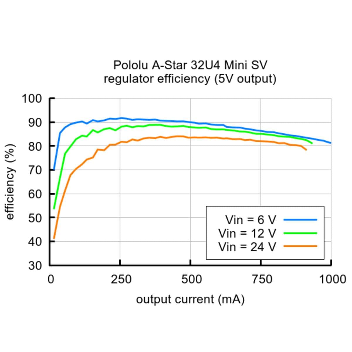 Pololu A-Star 32U4 Mini SV - The Pi Hut