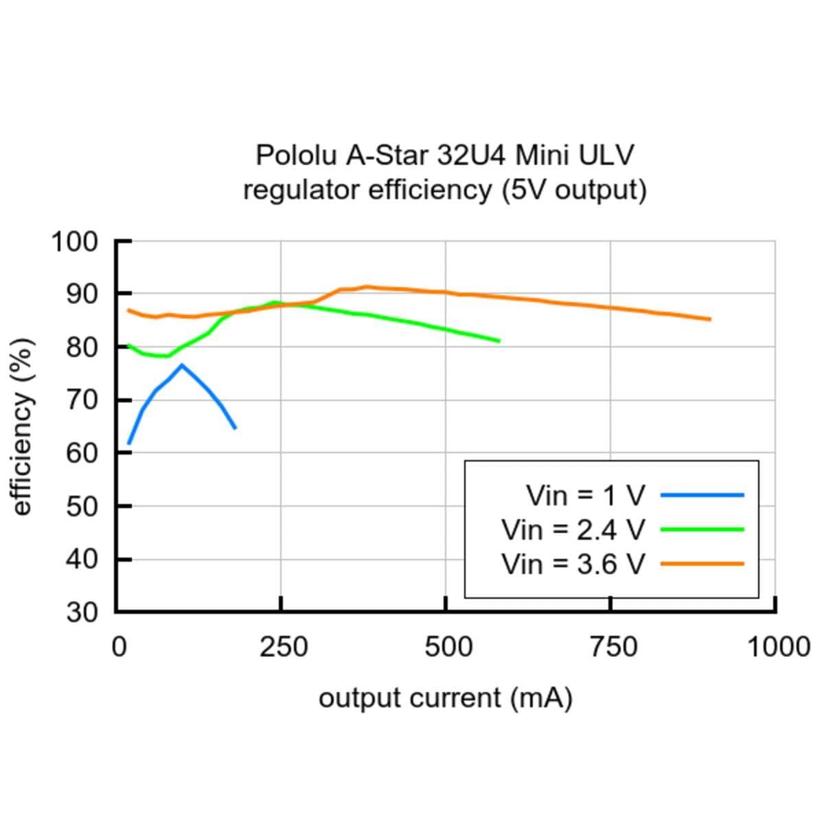 Pololu A-Star 32U4 Mini ULV - The Pi Hut