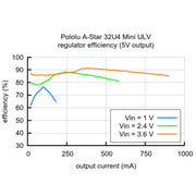 Pololu A-Star 32U4 Mini ULV - The Pi Hut