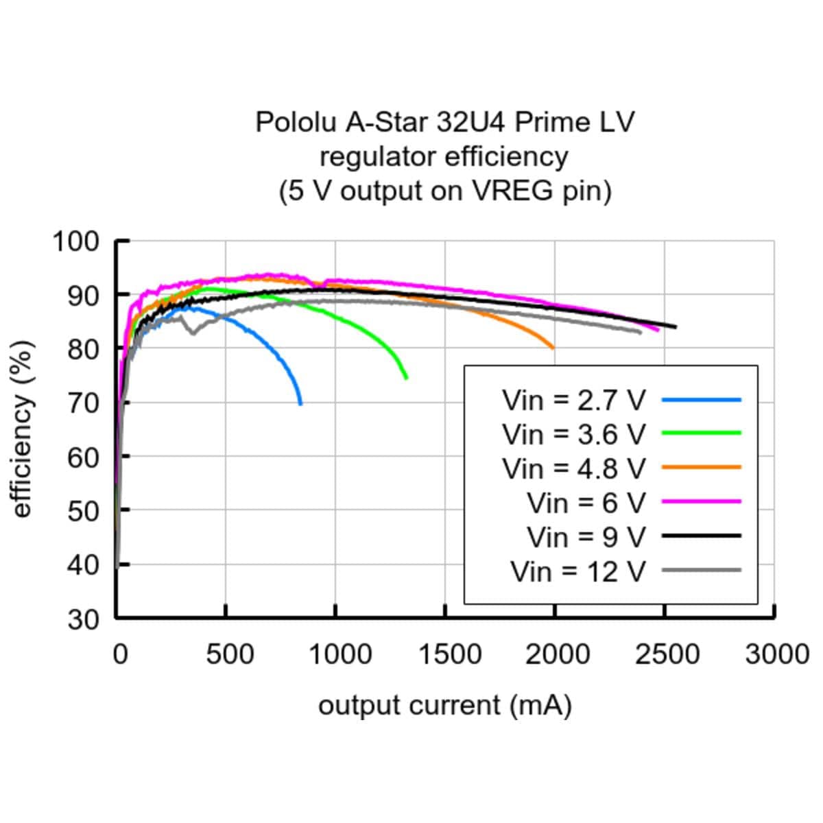 Pololu A-Star 32U4 Prime LV MicroSD - The Pi Hut