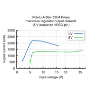 Pololu A-Star 32U4 Prime LV MicroSD - The Pi Hut