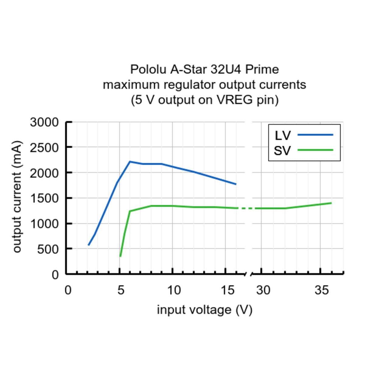 Pololu A-Star 32U4 Prime SV MicroSD - The Pi Hut