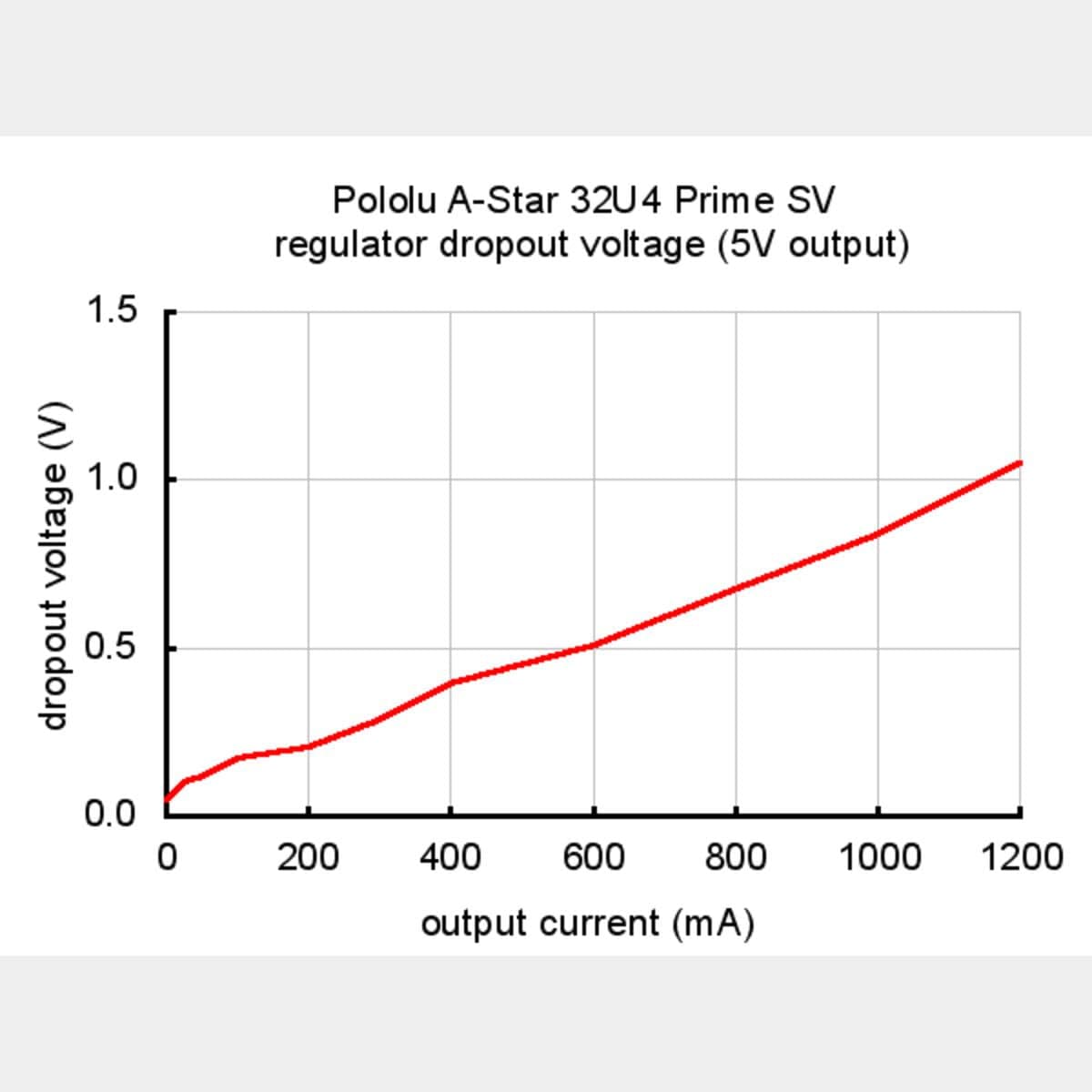 Pololu A-Star 32U4 Prime SV MicroSD - The Pi Hut