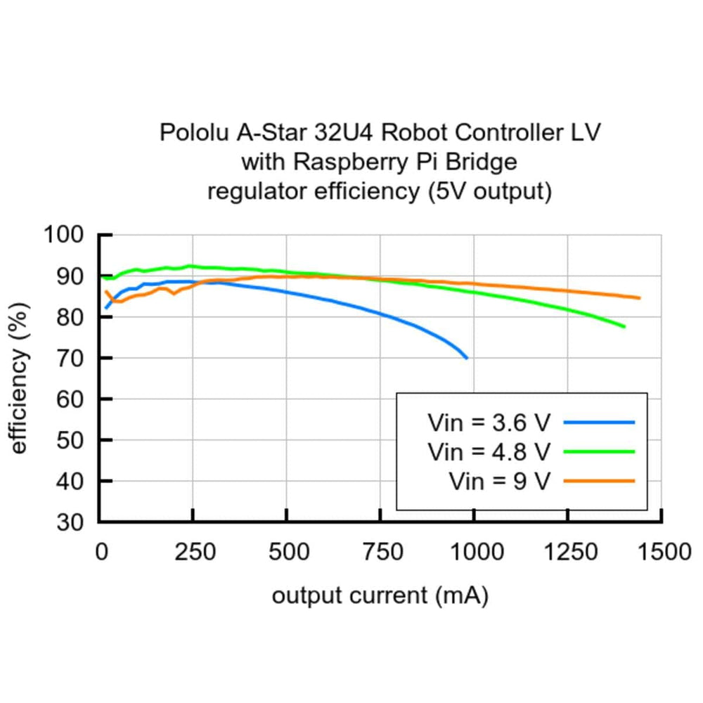 Pololu A-Star 32U4 Robot Controller LV with Raspberry Pi Bridge - The Pi Hut