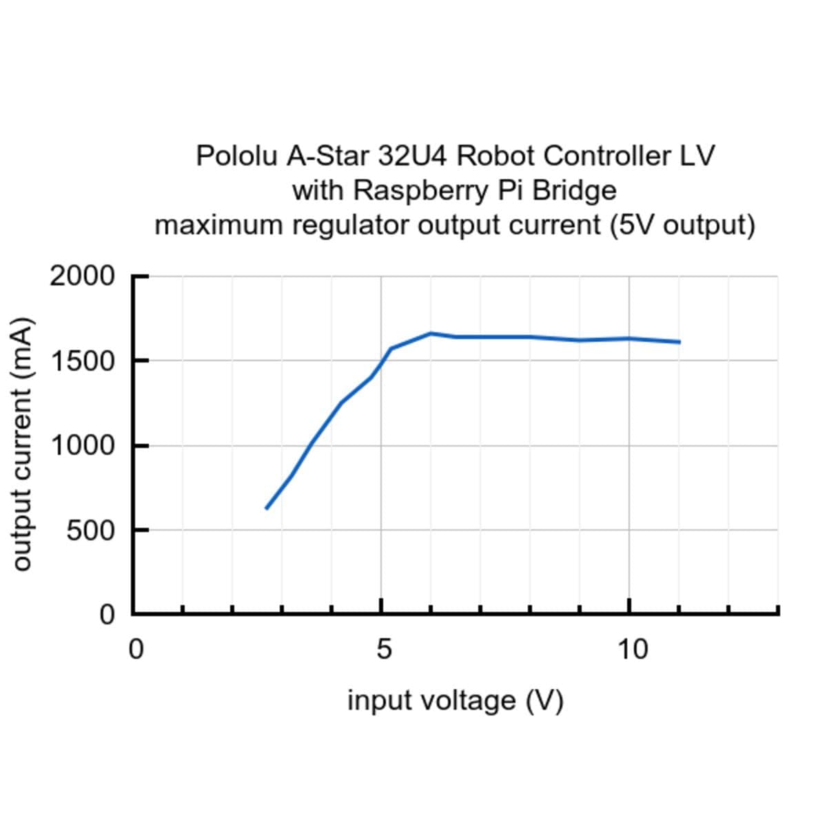 Pololu A-Star 32U4 Robot Controller LV with Raspberry Pi Bridge - The Pi Hut