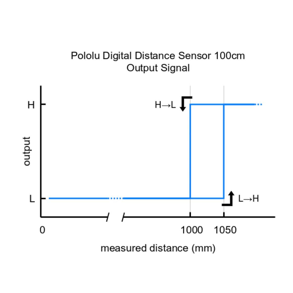 Pololu Digital Distance Sensor 100cm - The Pi Hut