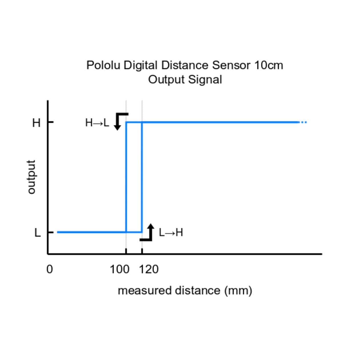 Pololu Digital Distance Sensor 10cm - The Pi Hut