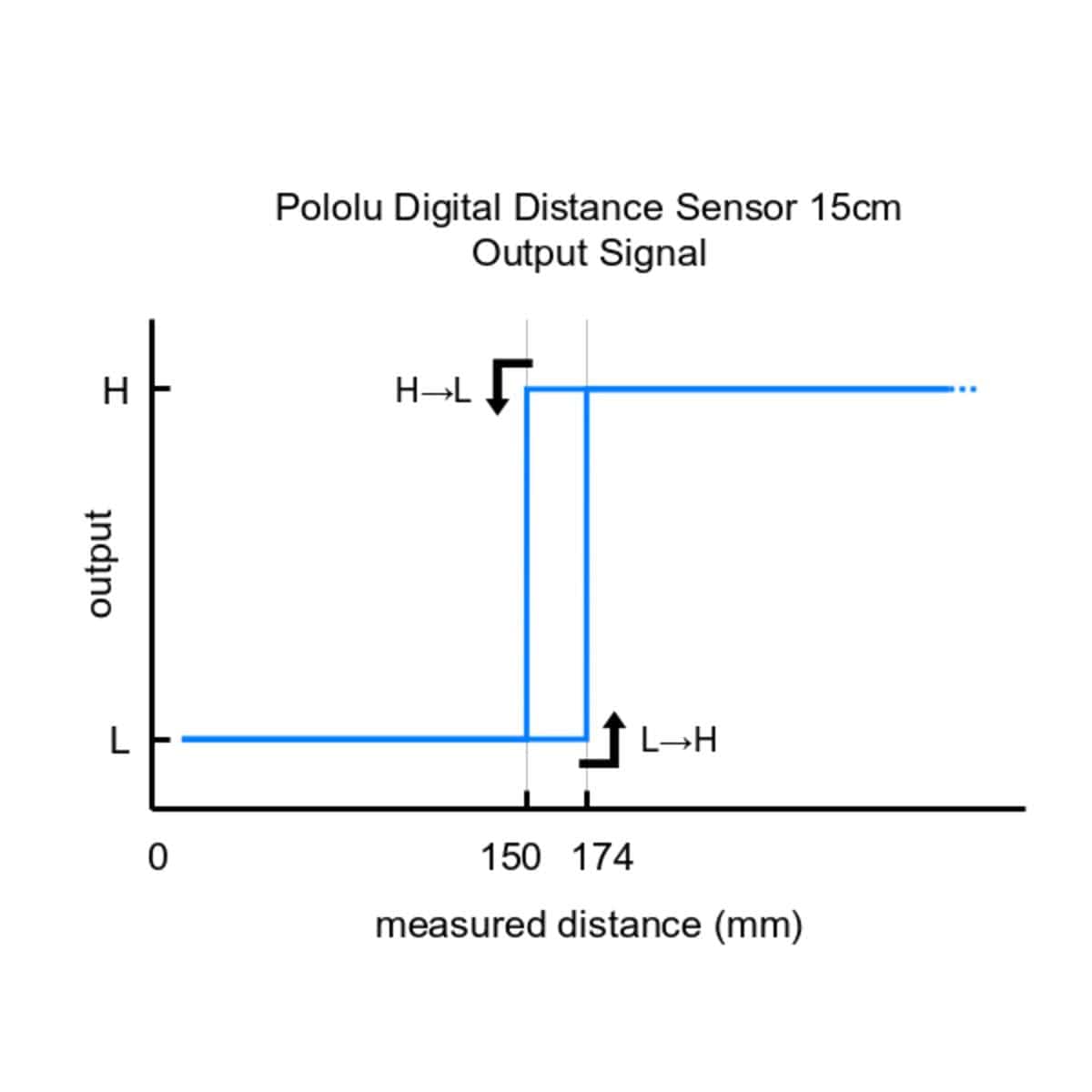 Pololu Digital Distance Sensor 15cm - The Pi Hut