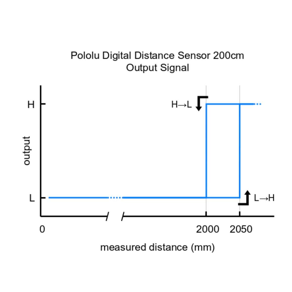 Pololu Digital Distance Sensor 200cm - The Pi Hut