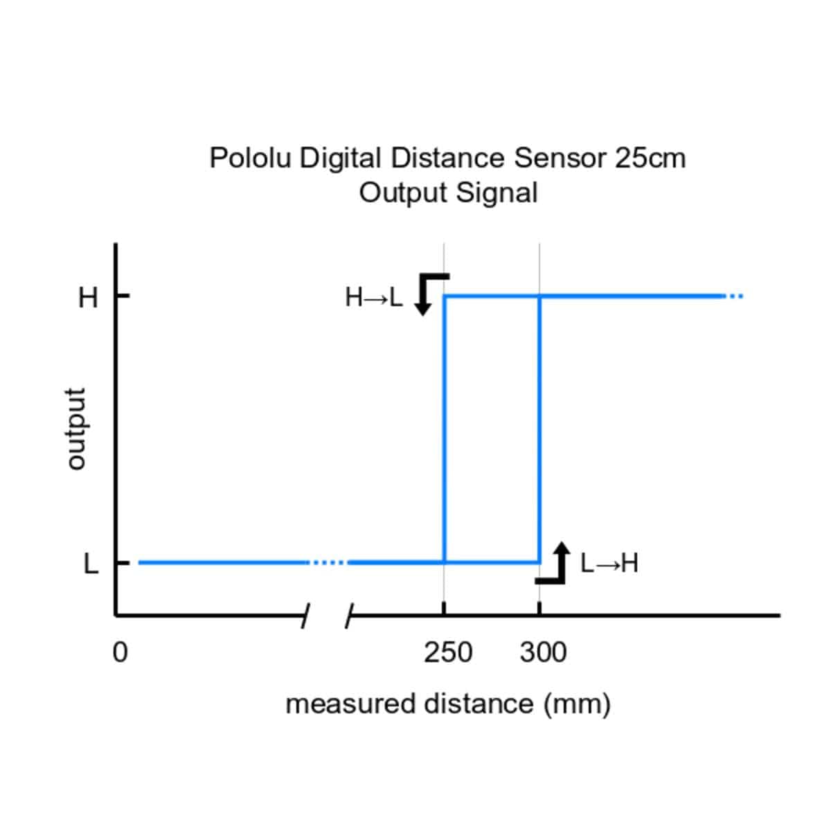 Pololu Digital Distance Sensor 25cm - The Pi Hut