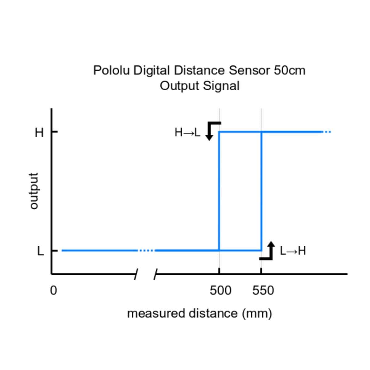 Pololu Digital Distance Sensor 50cm - The Pi Hut