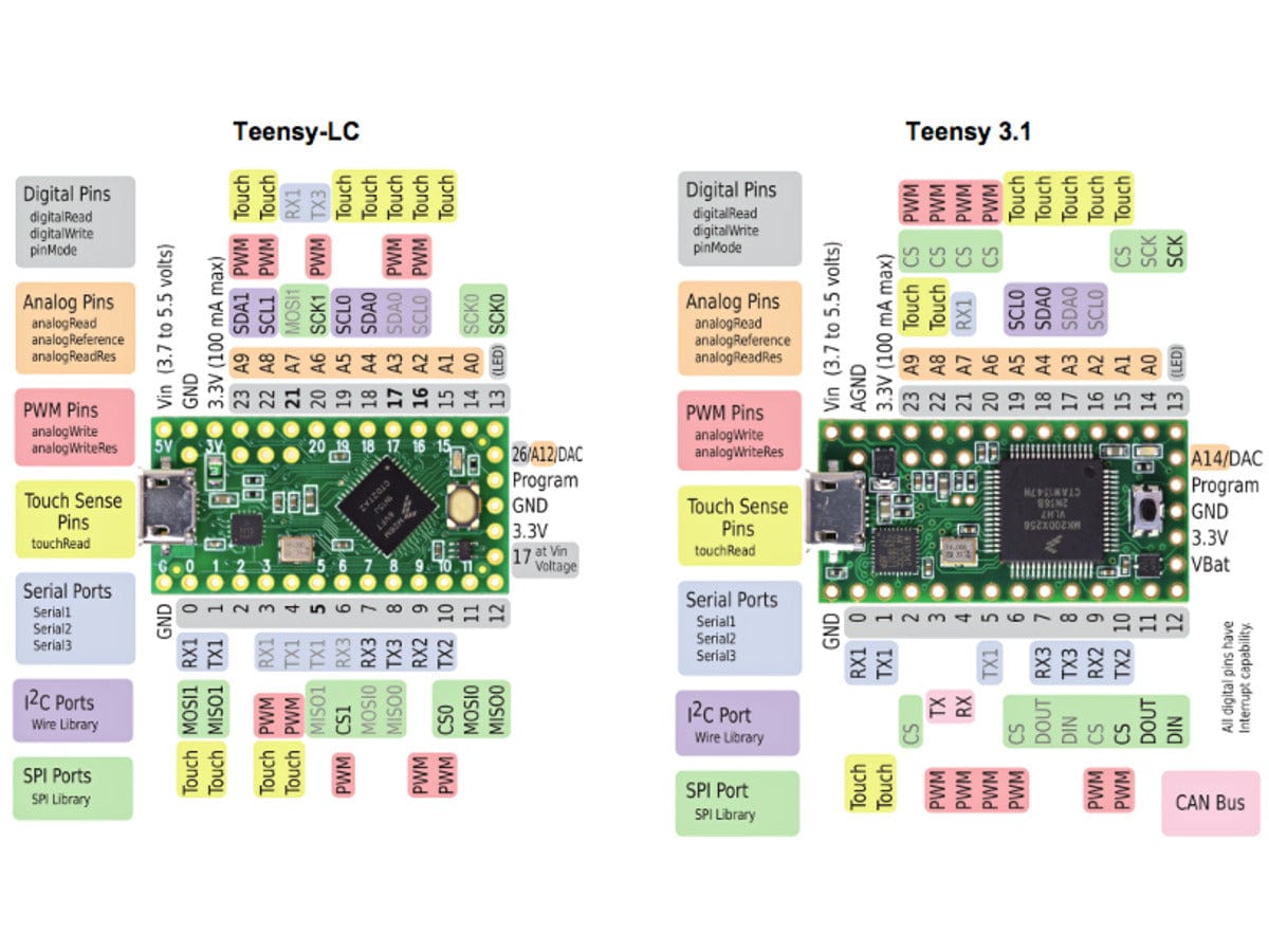 Teensy-LC Without Pins - The Pi Hut