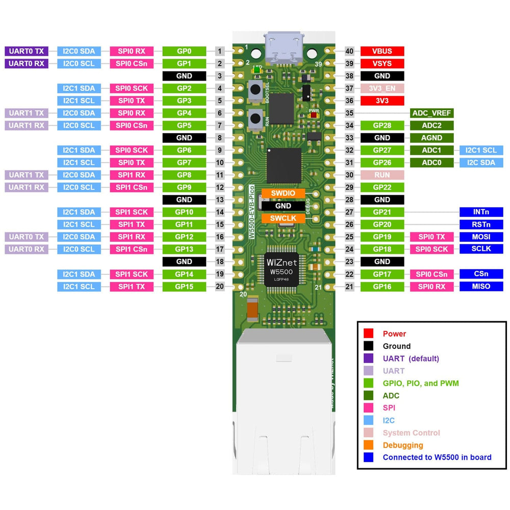 WIZnet W5500-EVB-Pico - RP2040 Board with Ethernet - The Pi Hut