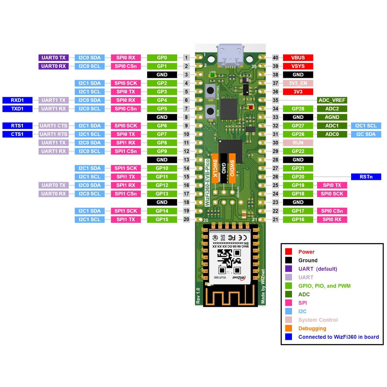 WIZnet WizFi360-EVB-Pico - RP2040 Board with WiFi - The Pi Hut